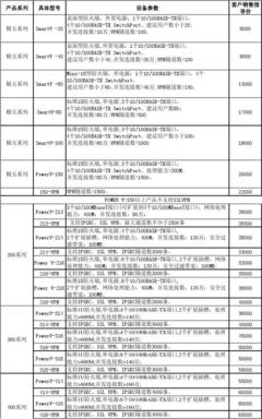 思科、華為、聯想網絡產品對比介紹及簡式報價單