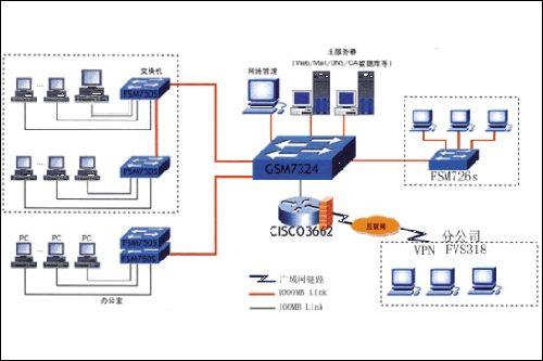 實例解析 方正信息系統組網方案